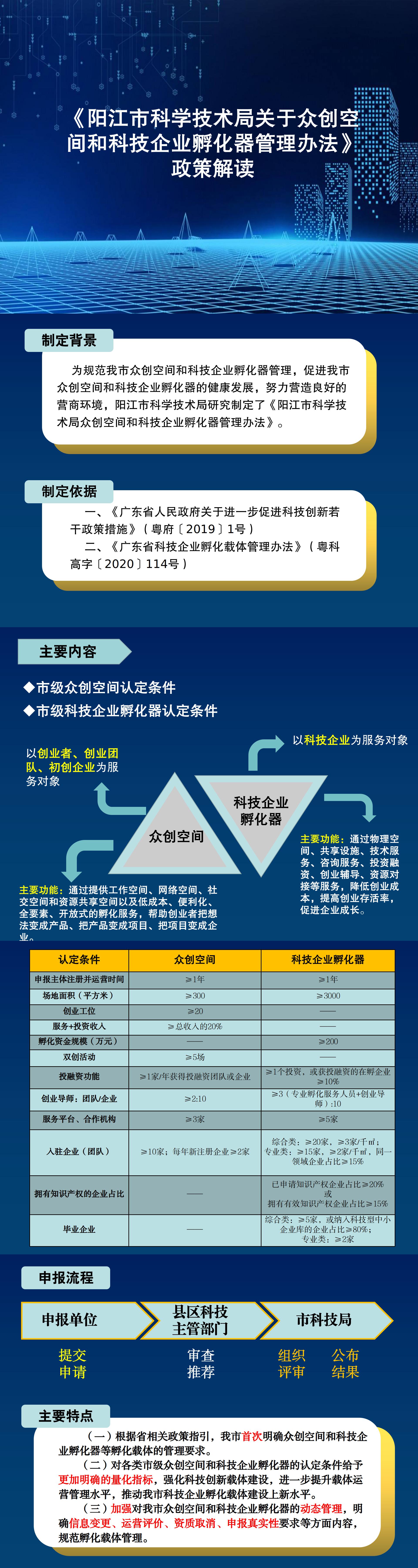 一圖讀懂《陽(yáng)江市眾創(chuàng)空間和科技企業(yè)孵化器管理辦法》.jpg