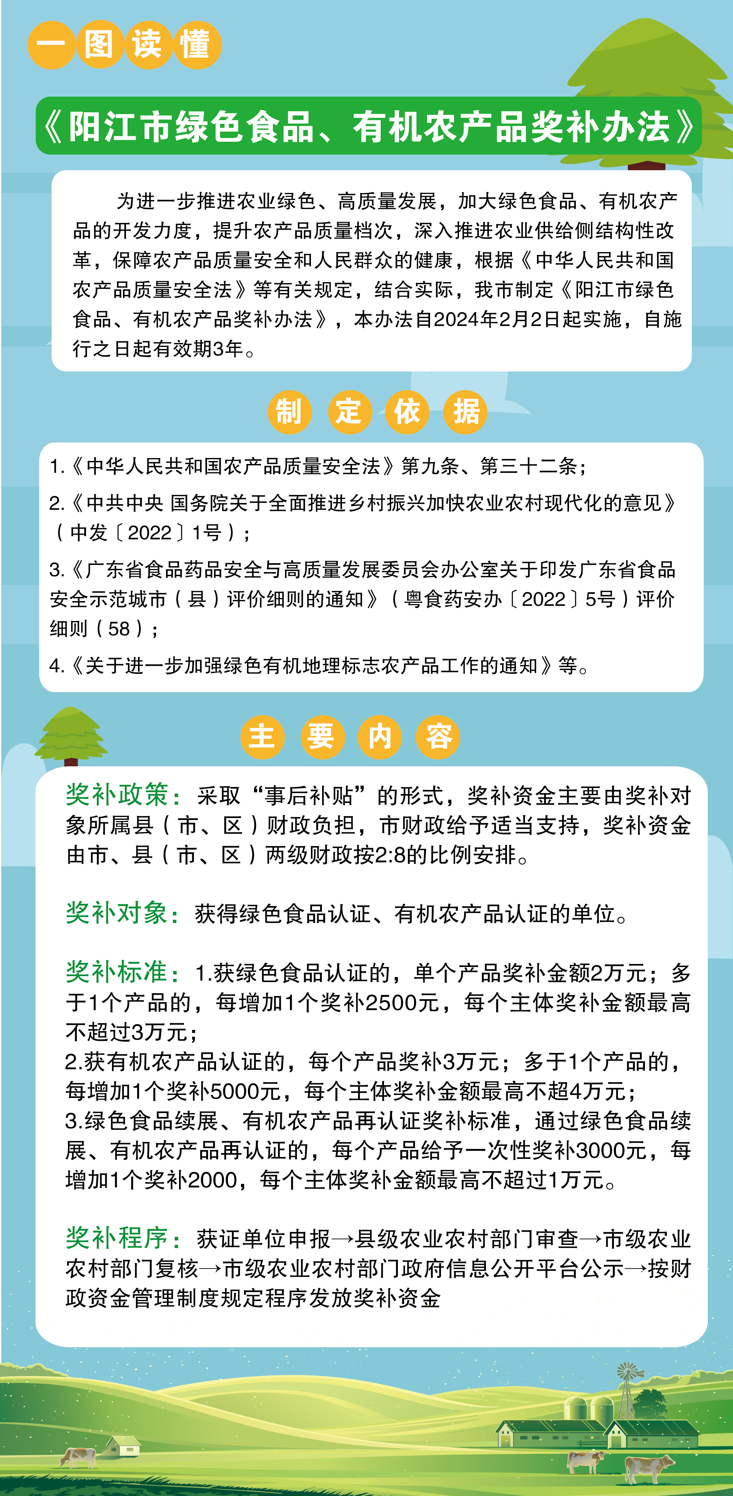 一圖讀懂《陽江市綠色食品、有機(jī)農(nóng)產(chǎn)品獎補(bǔ)辦法》.jpg