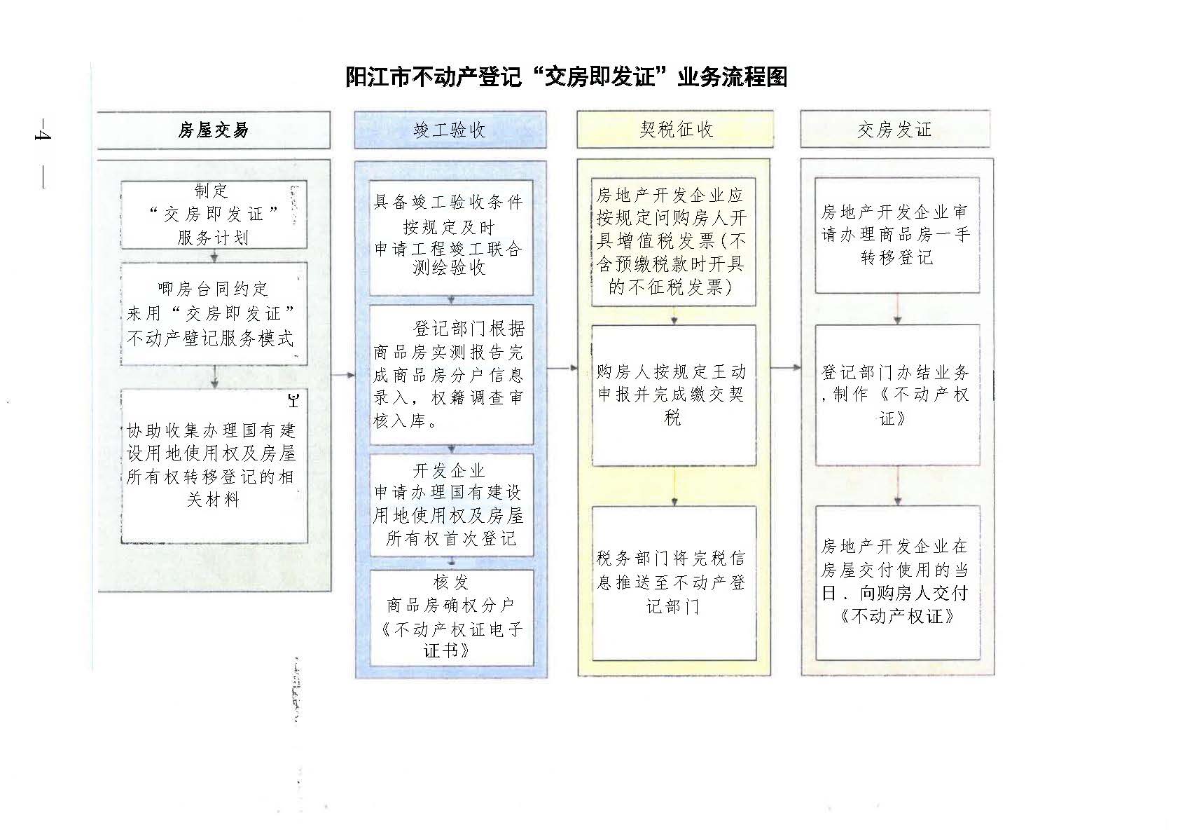 頁(yè)面提取自－1陽(yáng)江市自然資源局 陽(yáng)江市住房和城鄉(xiāng)建設(shè)局 國(guó)家稅務(wù)總局陽(yáng)江市稅務(wù)局關(guān)于印發(fā)《陽(yáng)江市“交房即發(fā)證”實(shí)施方案》的通知.jpg